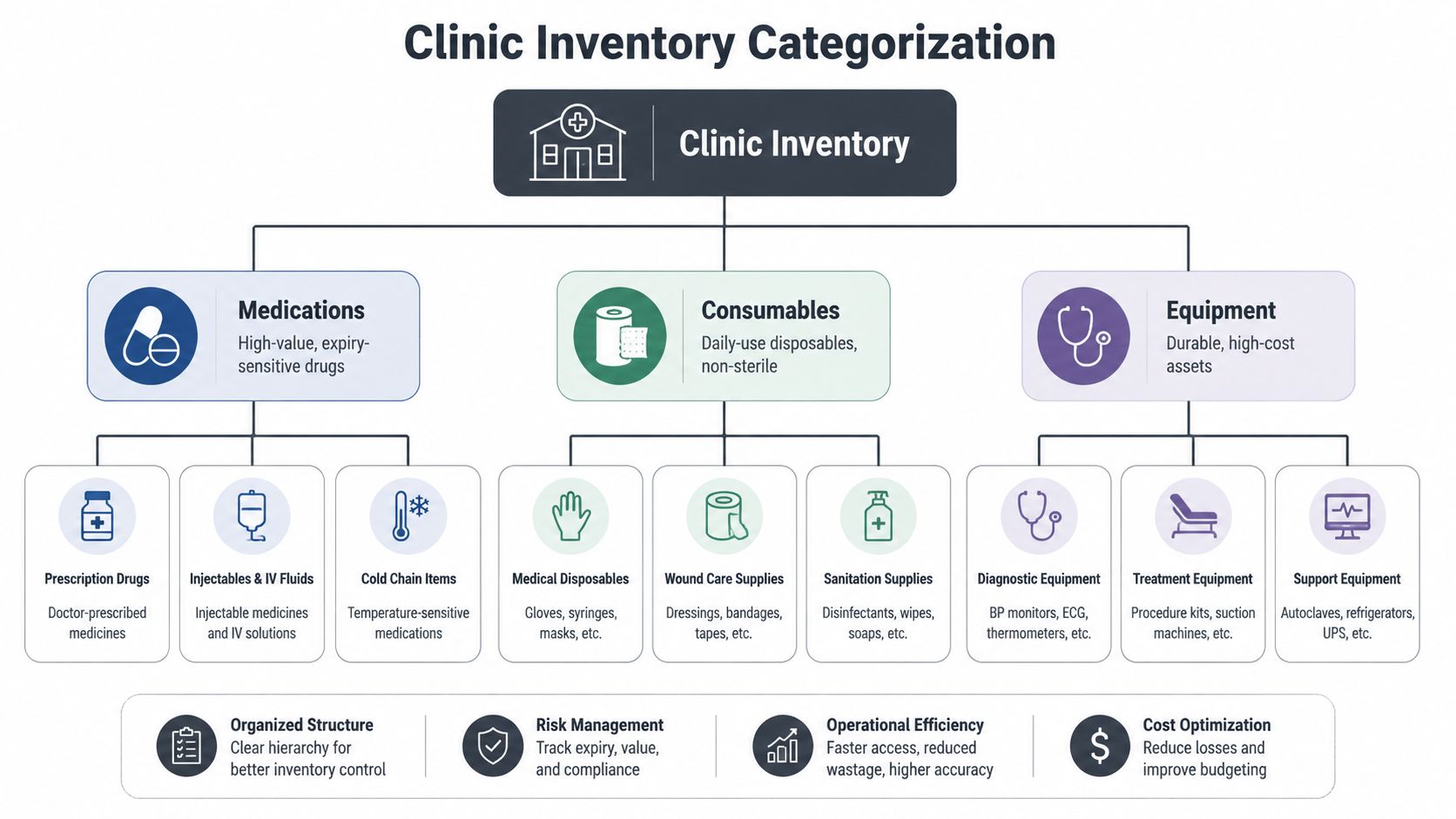A diagram categorizing clinic inventory into medications, consumables, and equipment with subcategories and benefits of inventory management.