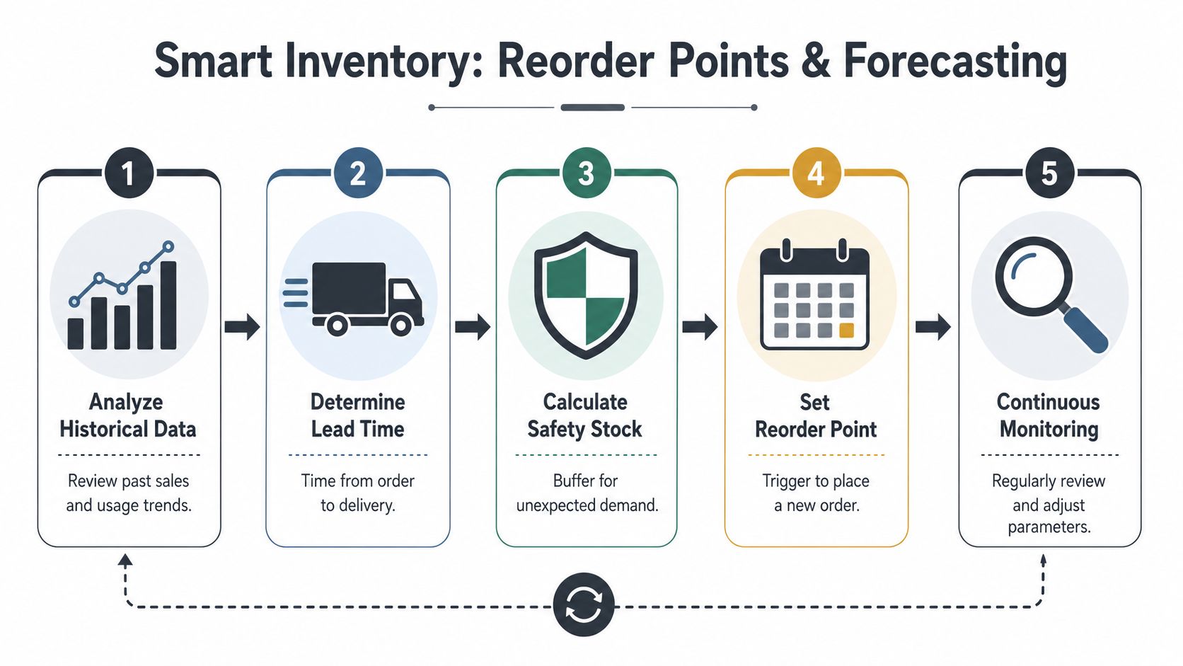 A five-step flowchart illustrating smart inventory management processes including data analysis, lead time, and reorder points.