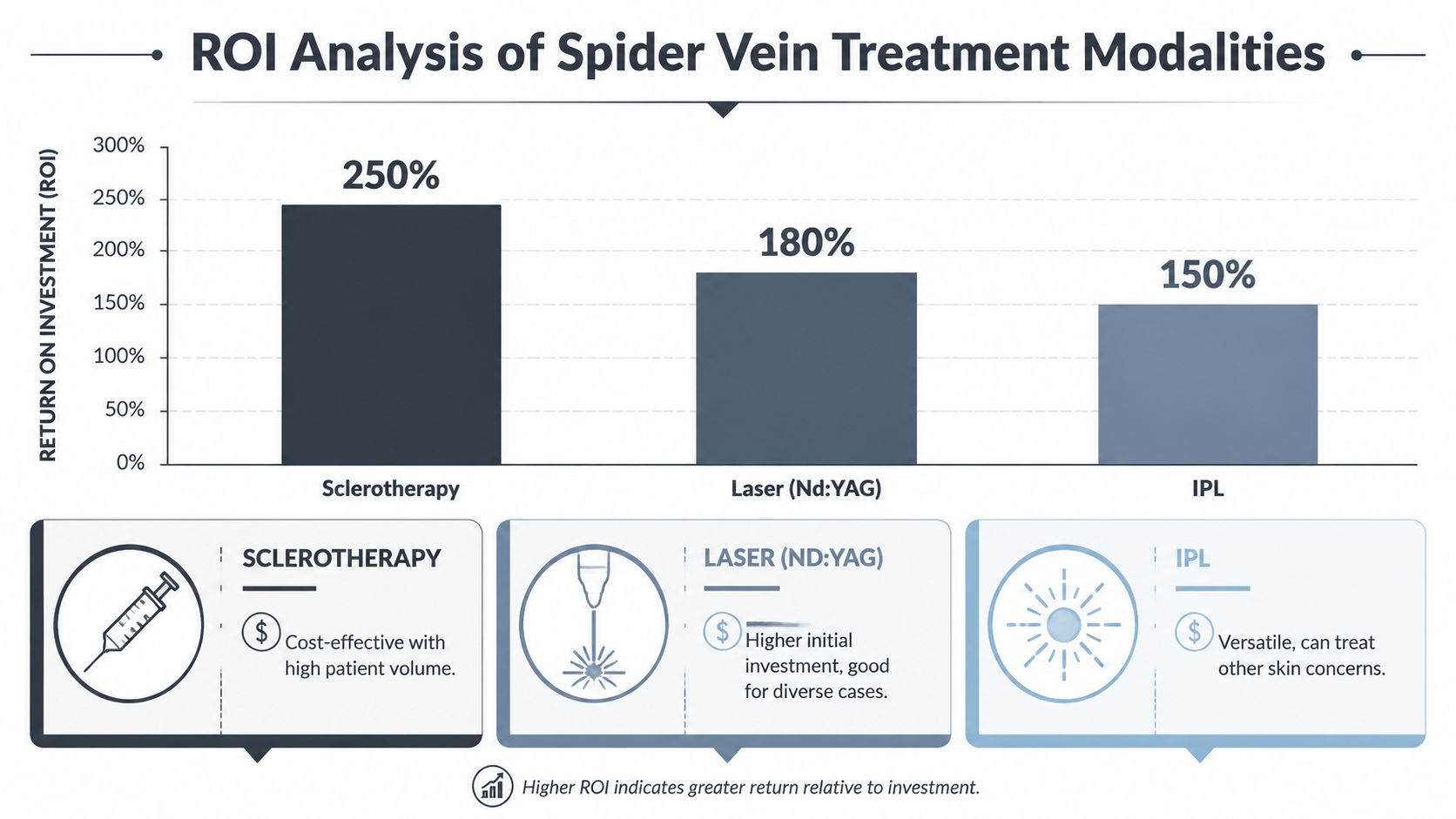 Graph showing ROI for sclerotherapy, laser, and IPL spider vein treatments.