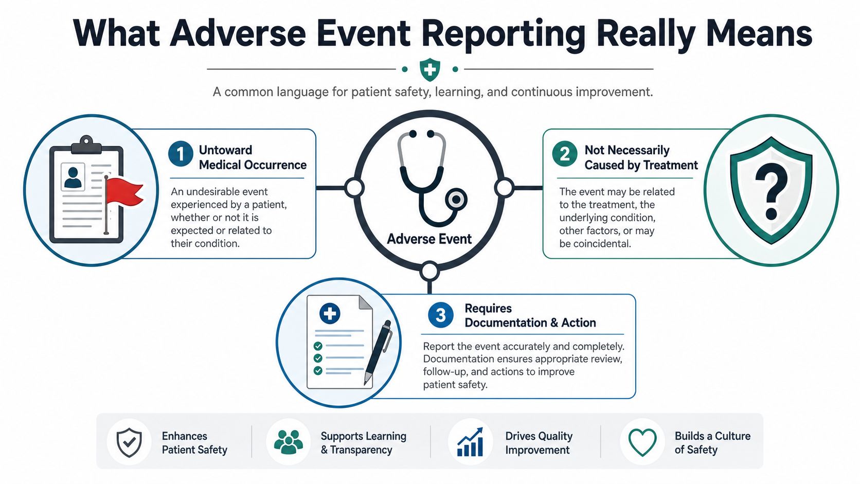 An infographic explaining the components and importance of adverse event reporting in healthcare for patient safety.