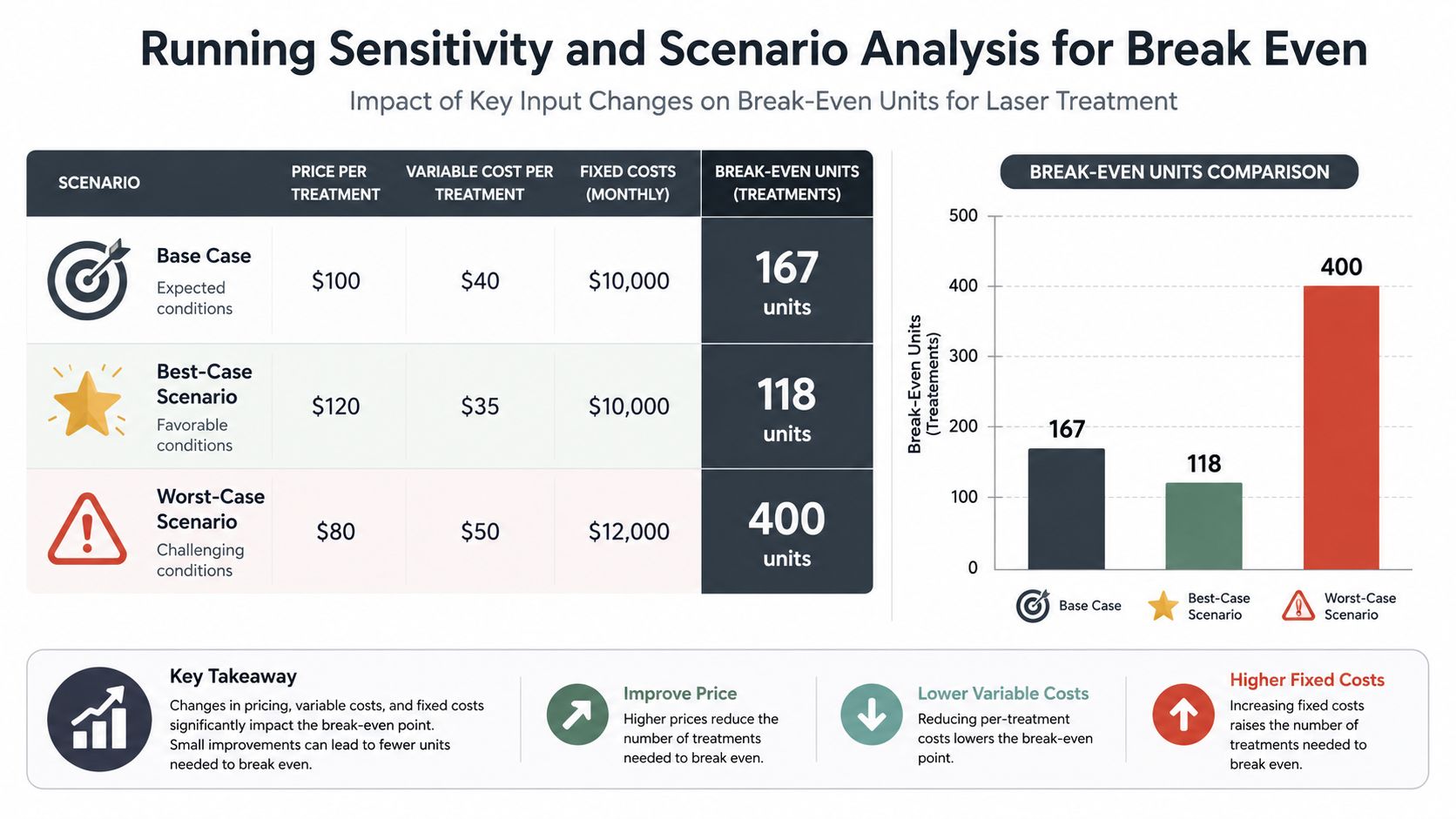 Laser treatment break-even analysis chart with units and scenarios.