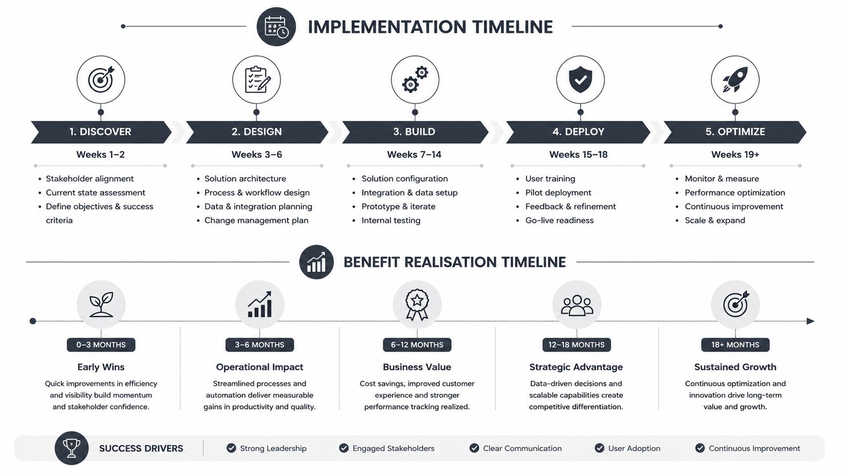 A dual-timeline infographic illustrating an implementation schedule and benefit realization phases for business project management.