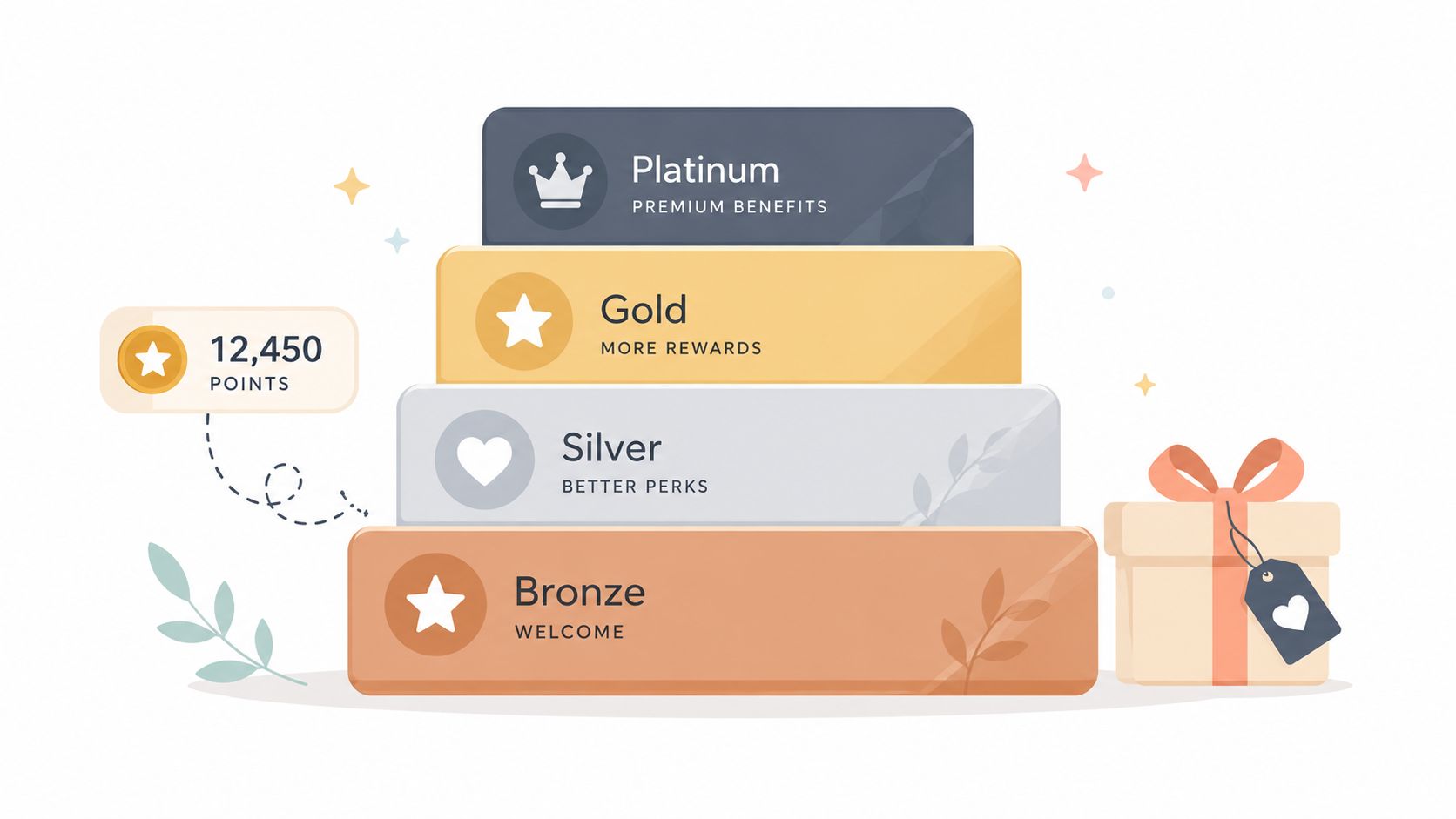 Loyalty tiers chart with points and rewards for medspa clients.