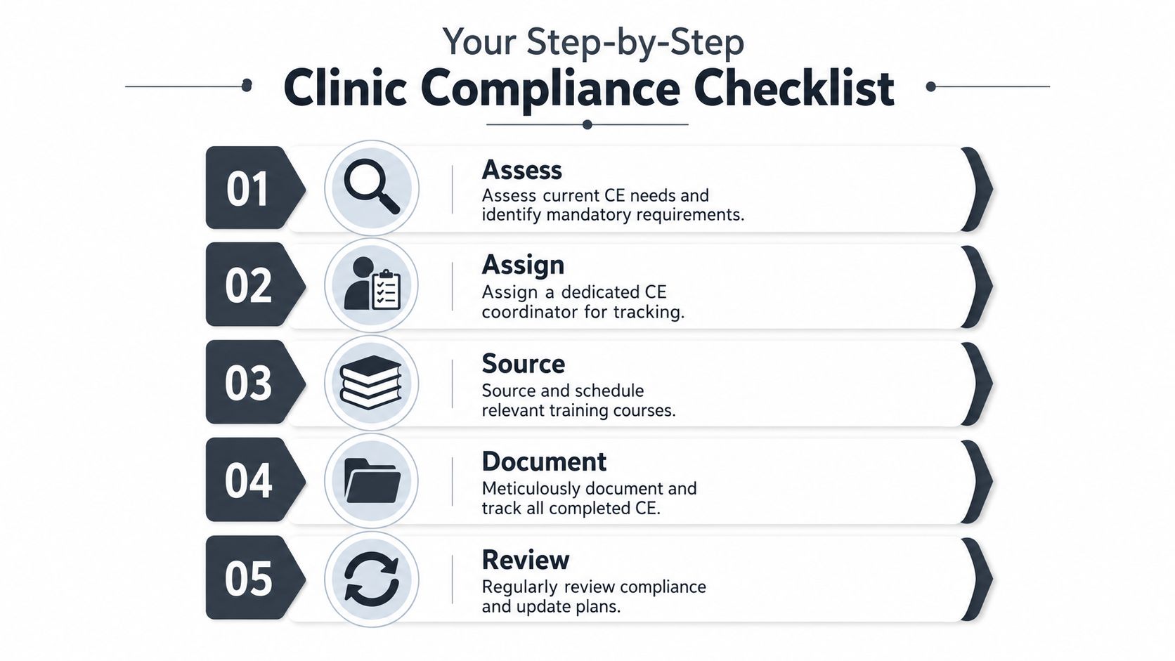 A five-step instructional infographic titled Your Step-by-Step Clinic Compliance Checklist for continuing education requirements.
