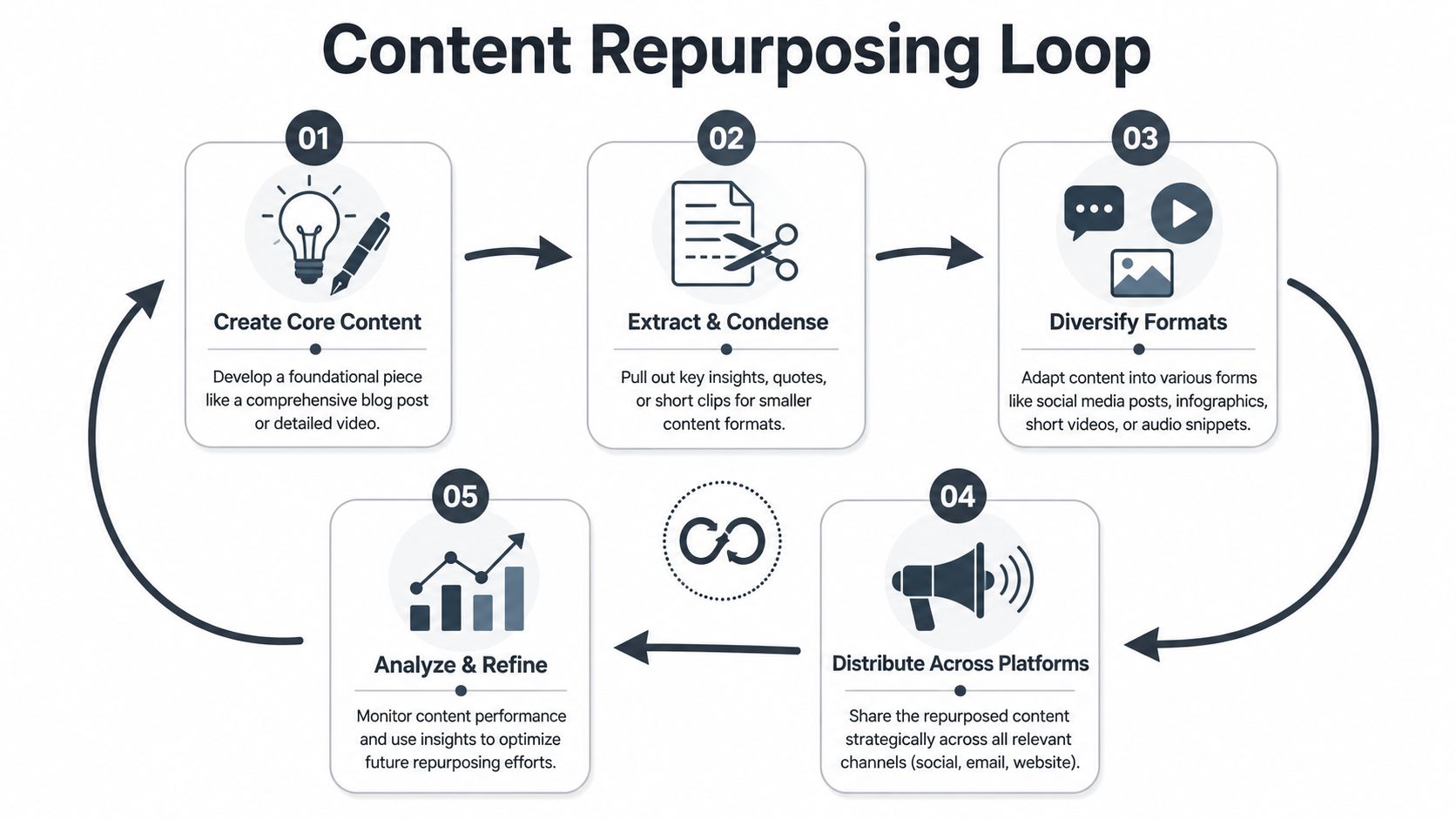 Diagram illustrating the content repurposing process for marketing strategies.