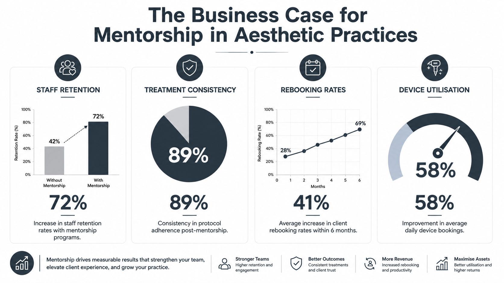 Graph showing mentorship benefits in aesthetic practices with metrics and growth.