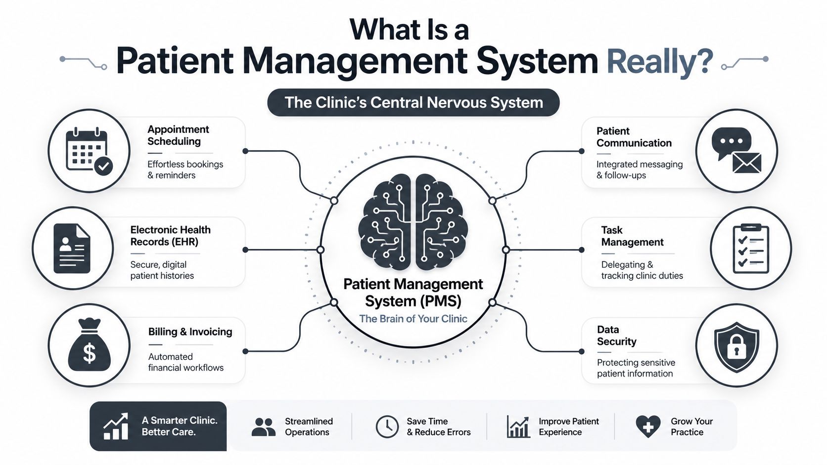 Diagram of Patient Management System components and benefits.