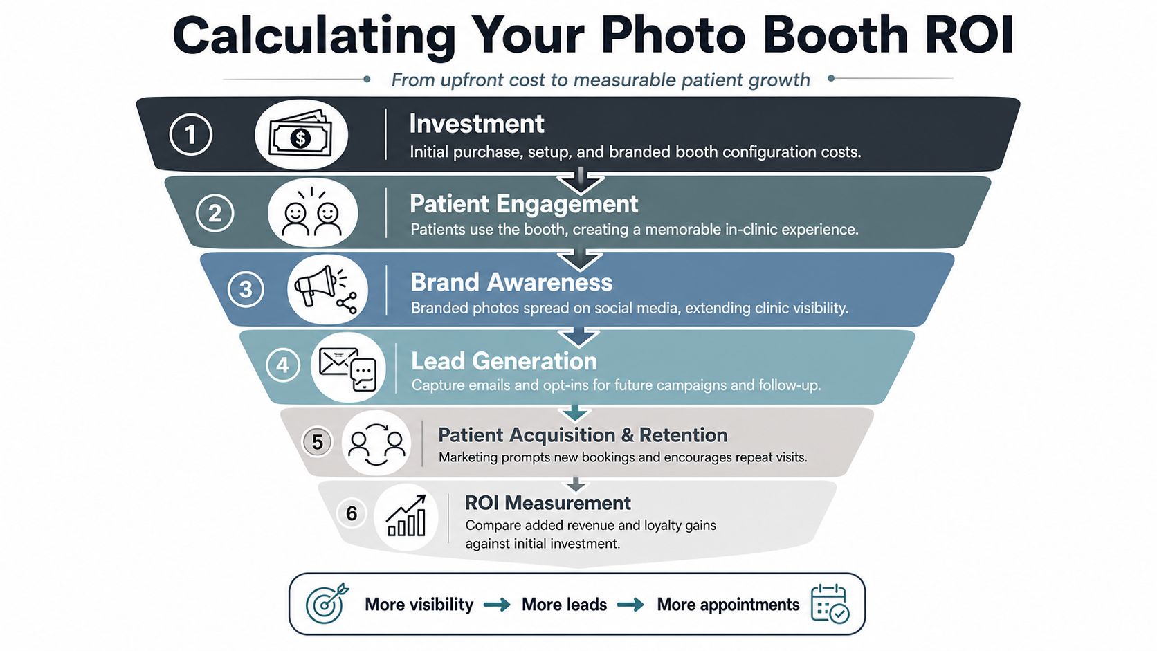 Photo booth ROI calculation for clinics with Omega Lasers equipment.