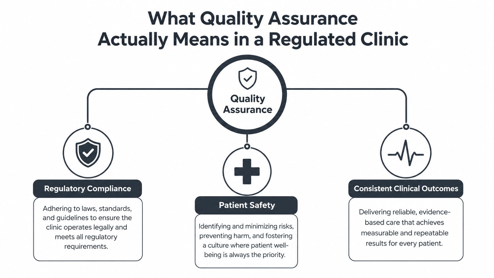 A diagram illustrating quality assurance in a clinical setting focusing on compliance, patient safety, and consistent outcomes.