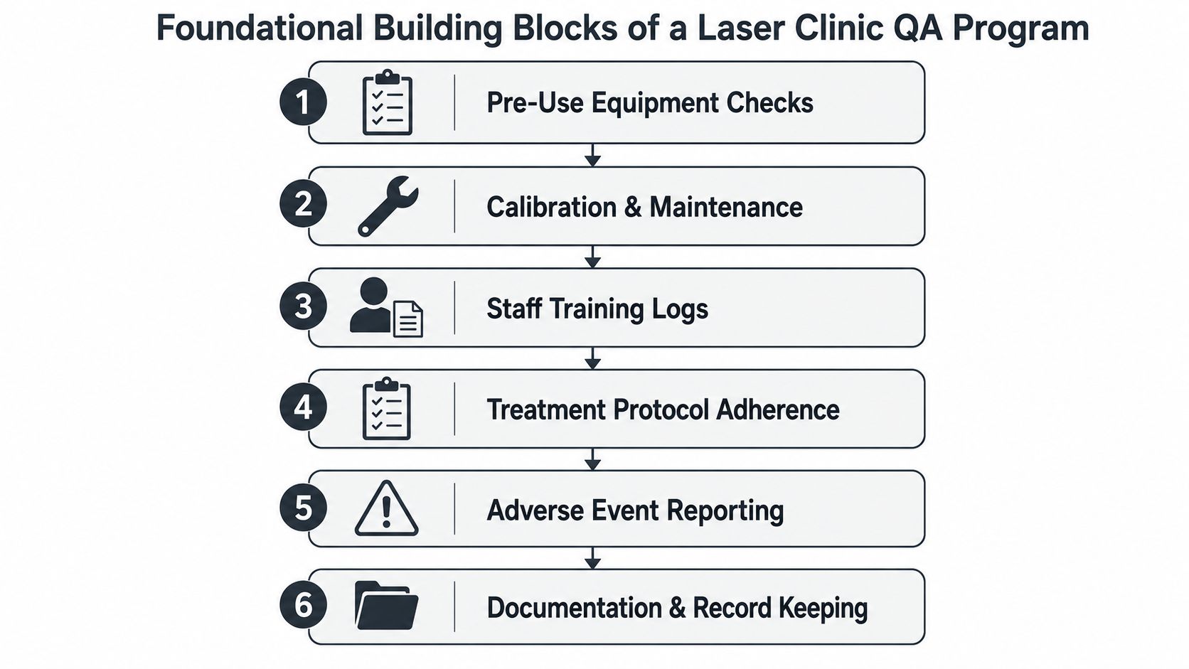 A flowchart showing six foundational building blocks of a laser clinic quality assurance program with icons.