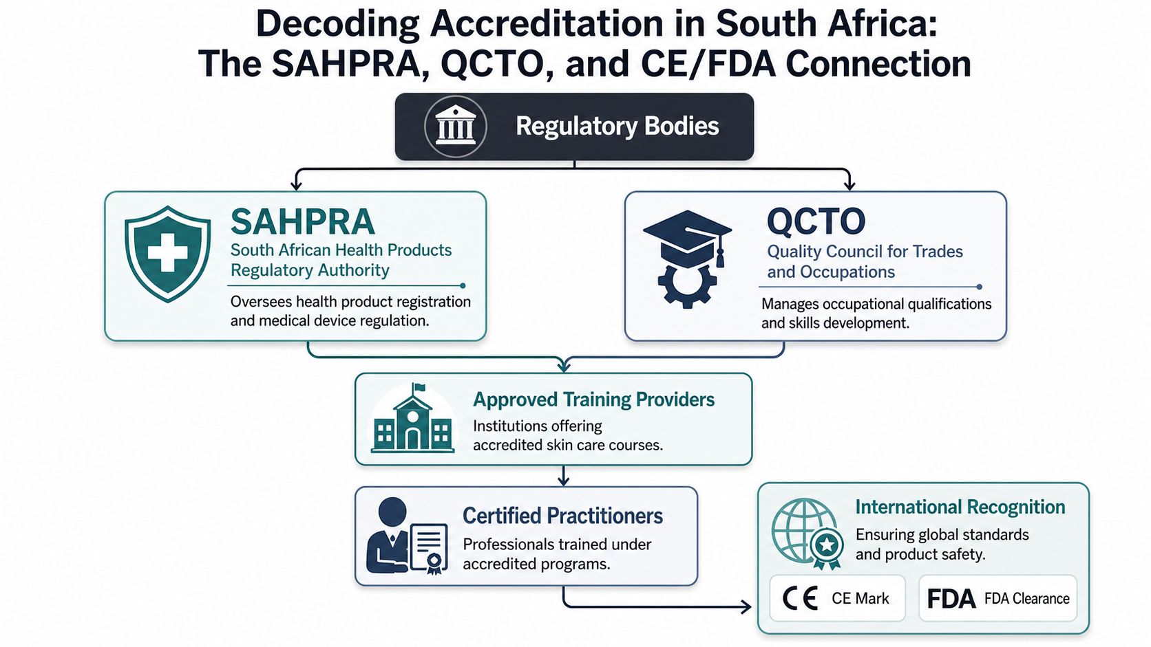 A flowchart explaining the regulatory framework for accredited skin care courses and practitioners in South Africa.