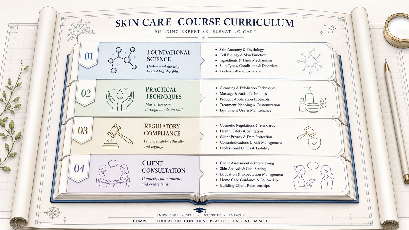 Skin care course curriculum with modules on science, techniques, compliance, and client consultation.