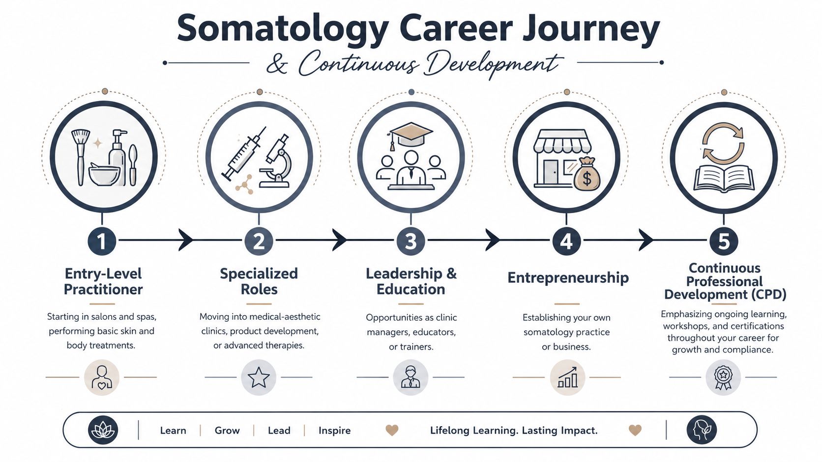 Illustration of somatology career journey with five key stages.