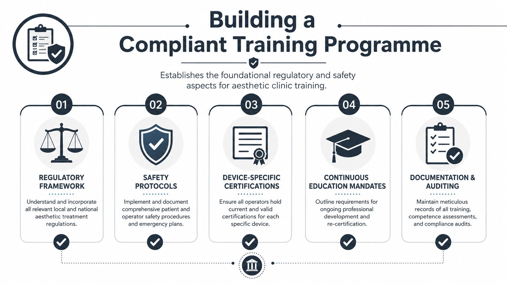 An infographic outlining the five key components for building a compliant aesthetic clinic training programme.