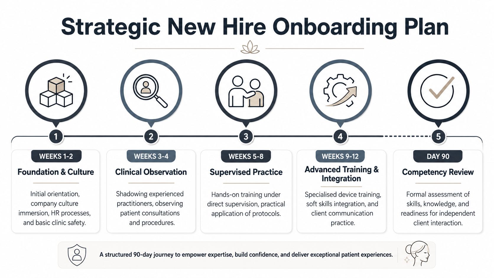 Onboarding plan with icons for culture, training, and evaluation.