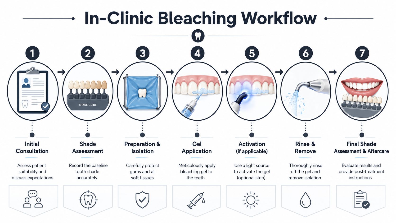 Um infográfico passo a passo que ilustra o processo profissional de branqueamento dentário em consultório, desde a consulta até aos resultados finais.
