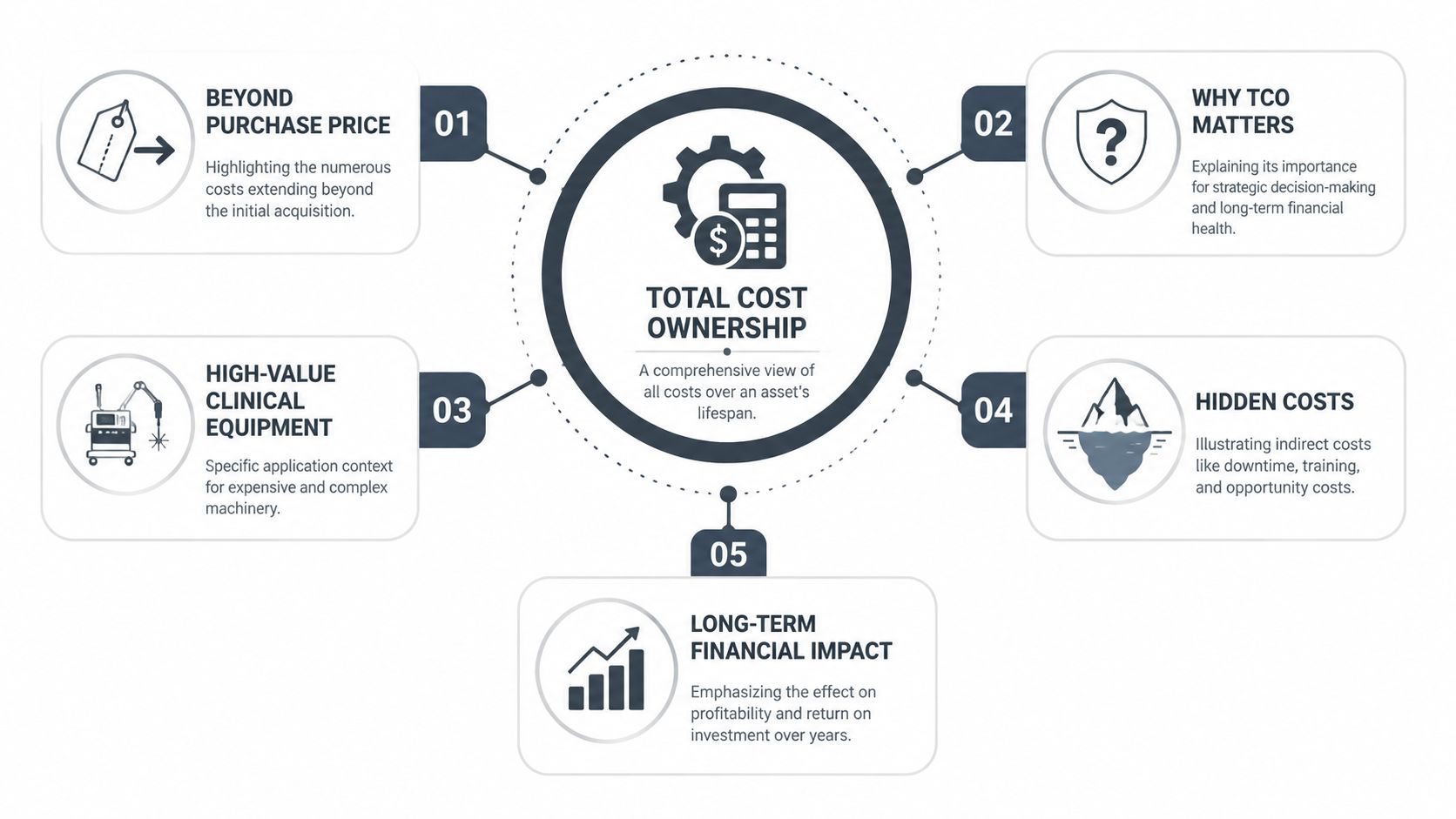 An infographic diagram explaining the concept of total cost ownership for high-value clinical equipment and assets.