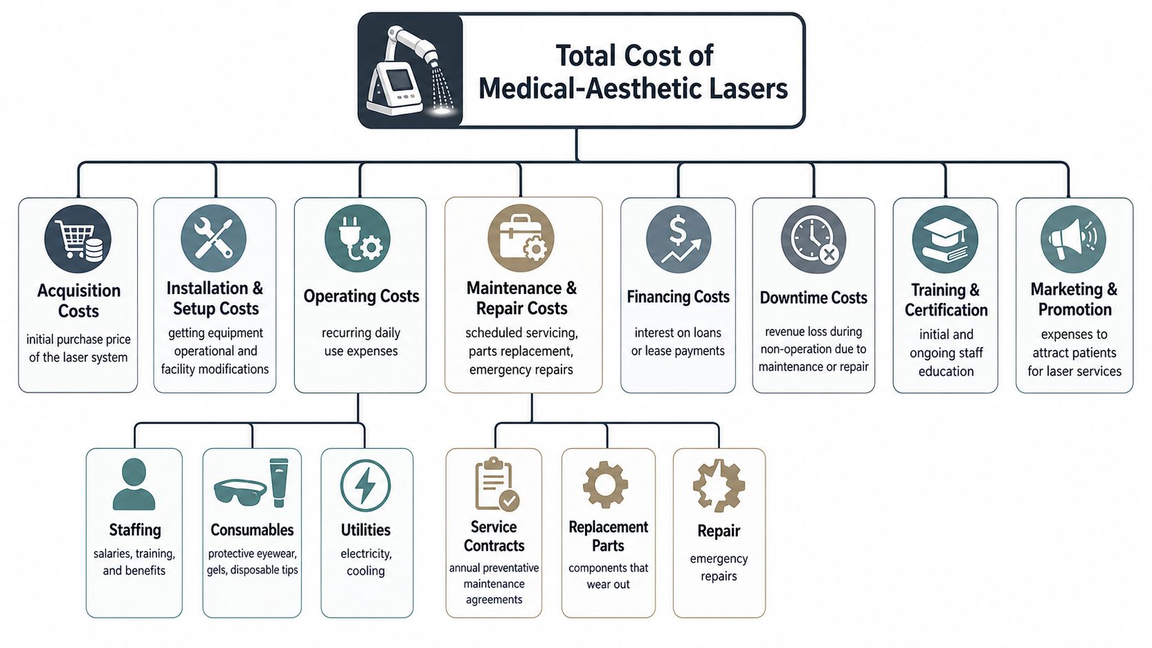 A diagram outlining the comprehensive categories involved in calculating the total cost of medical aesthetic lasers.