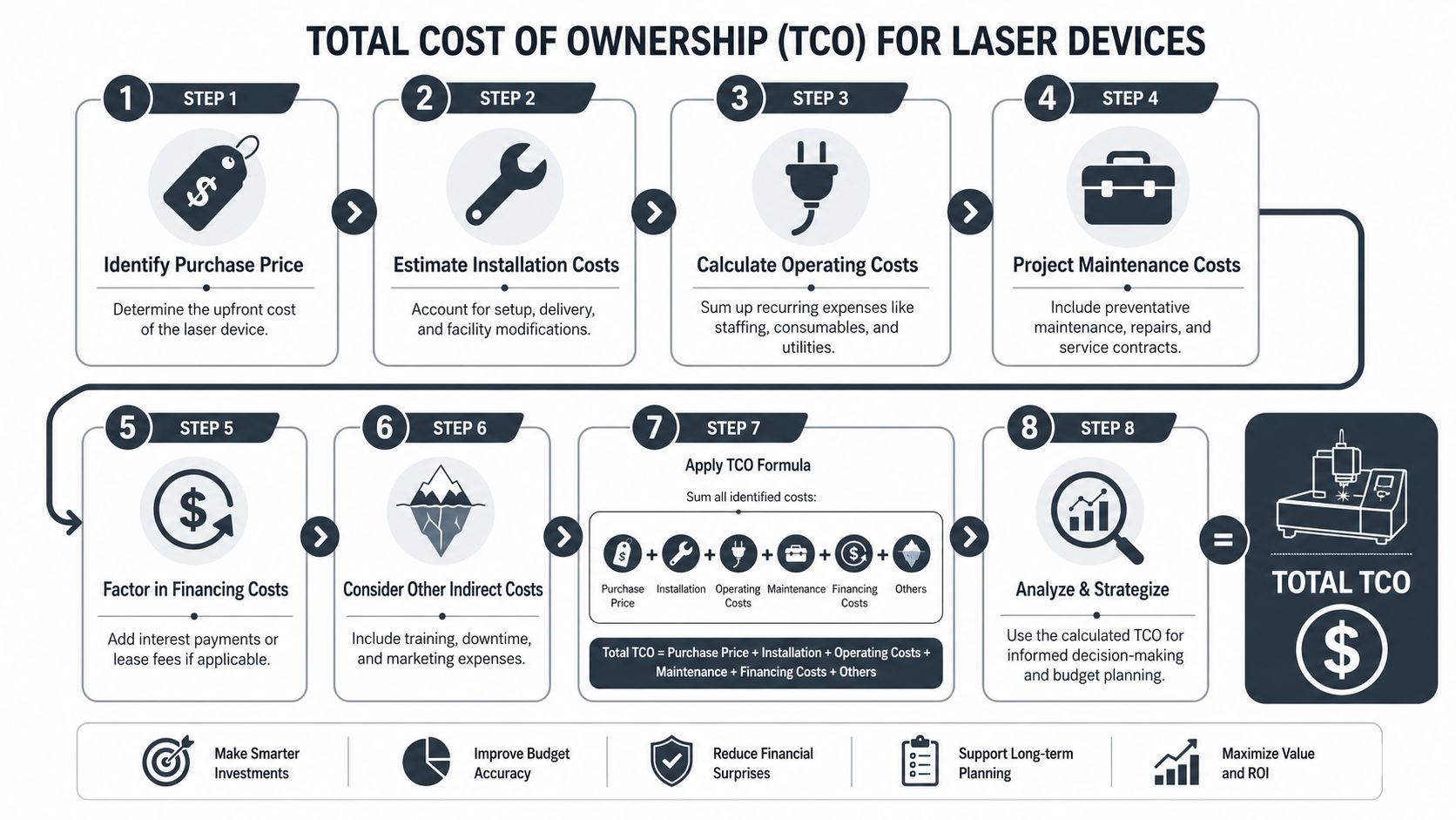 An infographic detailing the eight-step process for calculating the total cost of ownership for laser devices.