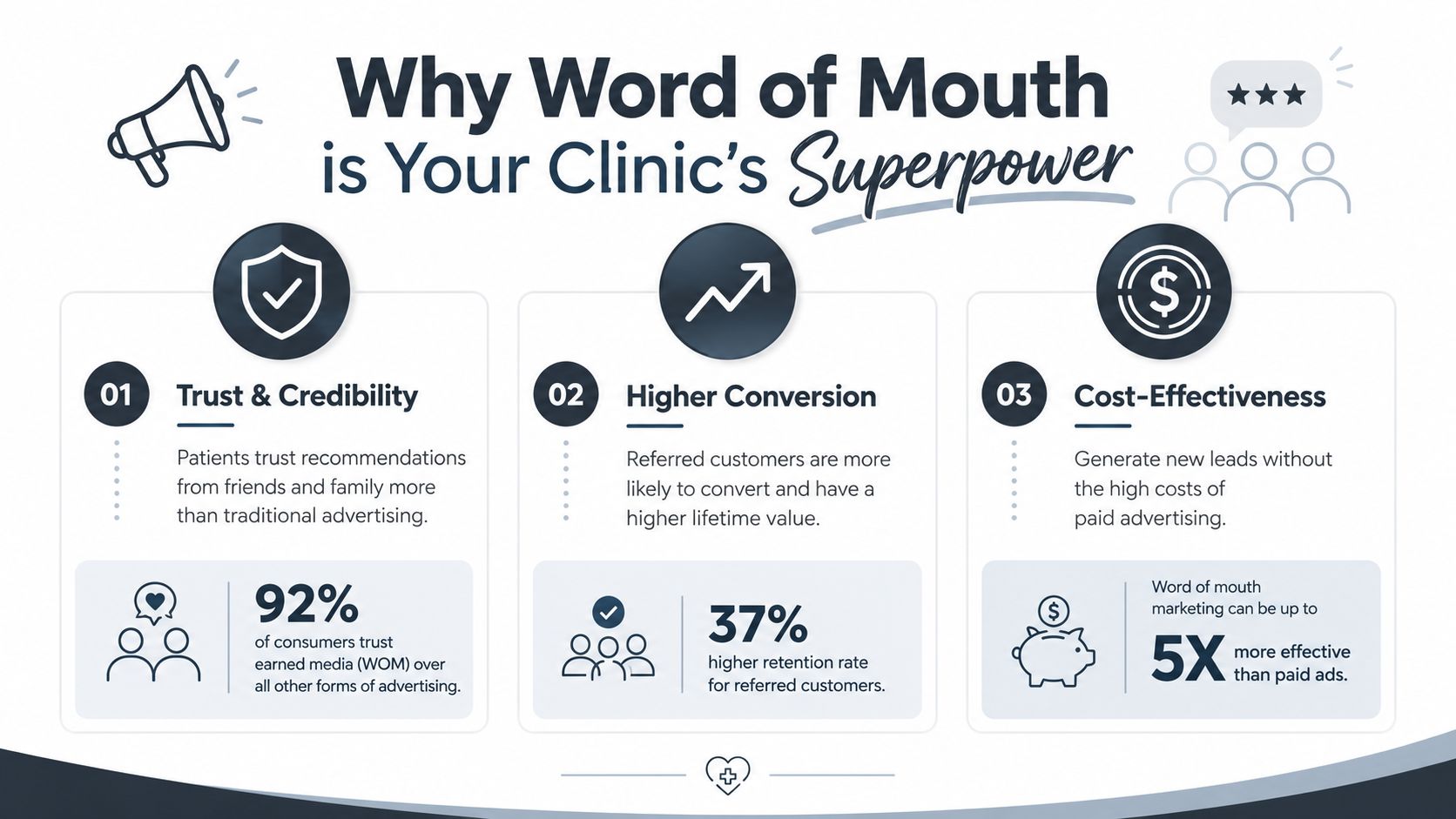 An infographic titled Why Word of Mouth is Your Clinic's Superpower detailing three benefits for dental practices.