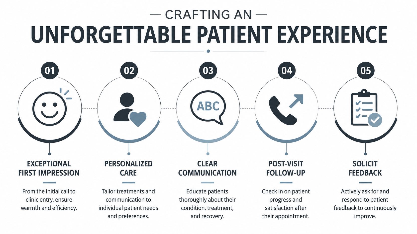 A five-step infographic for crafting an unforgettable patient experience in a clinic or healthcare setting.