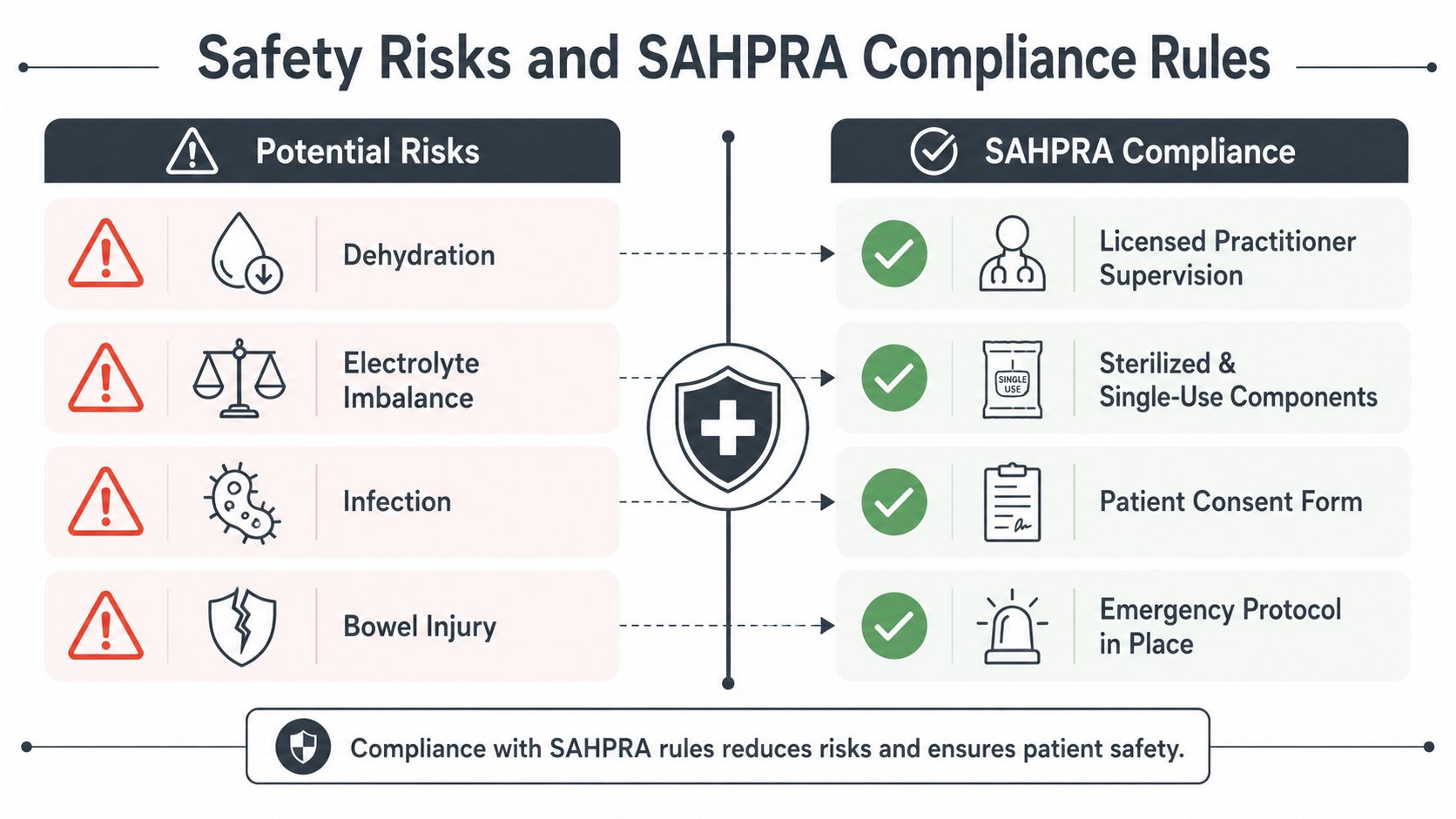 An infographic detailing safety risks associated with colon therapy and corresponding SAHPRA compliance safety requirements.