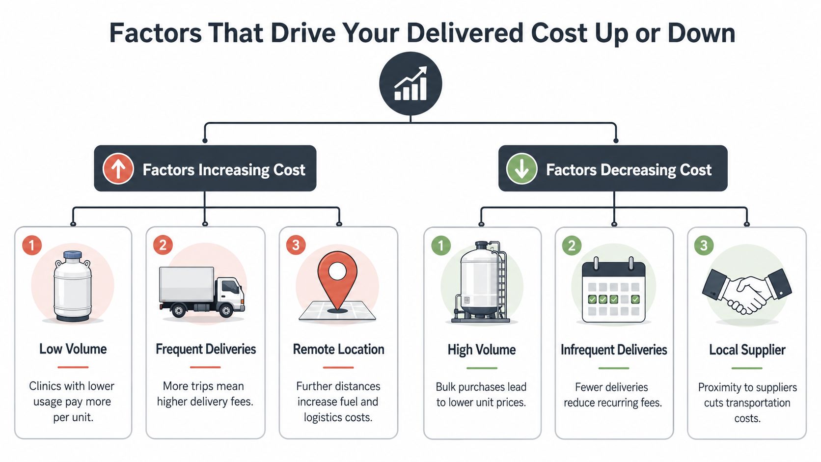 An infographic showing factors that increase or decrease liquid nitrogen delivery costs for medical clinics.