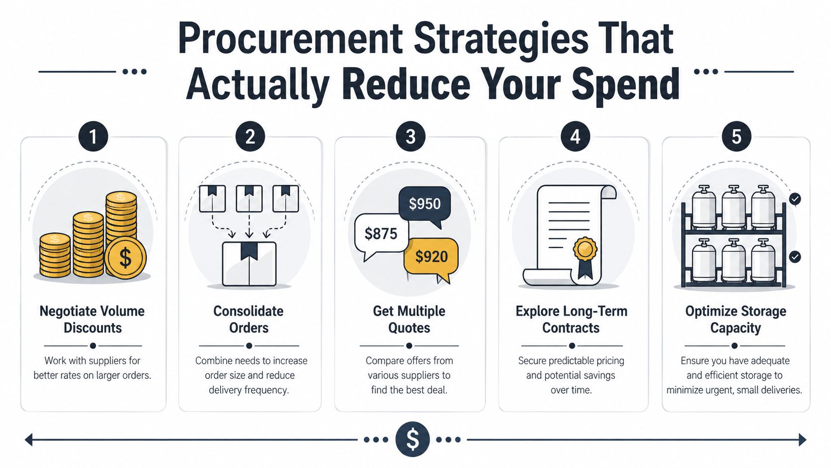 An infographic detailing five effective procurement strategies for reducing business spend and optimizing supply chain costs.