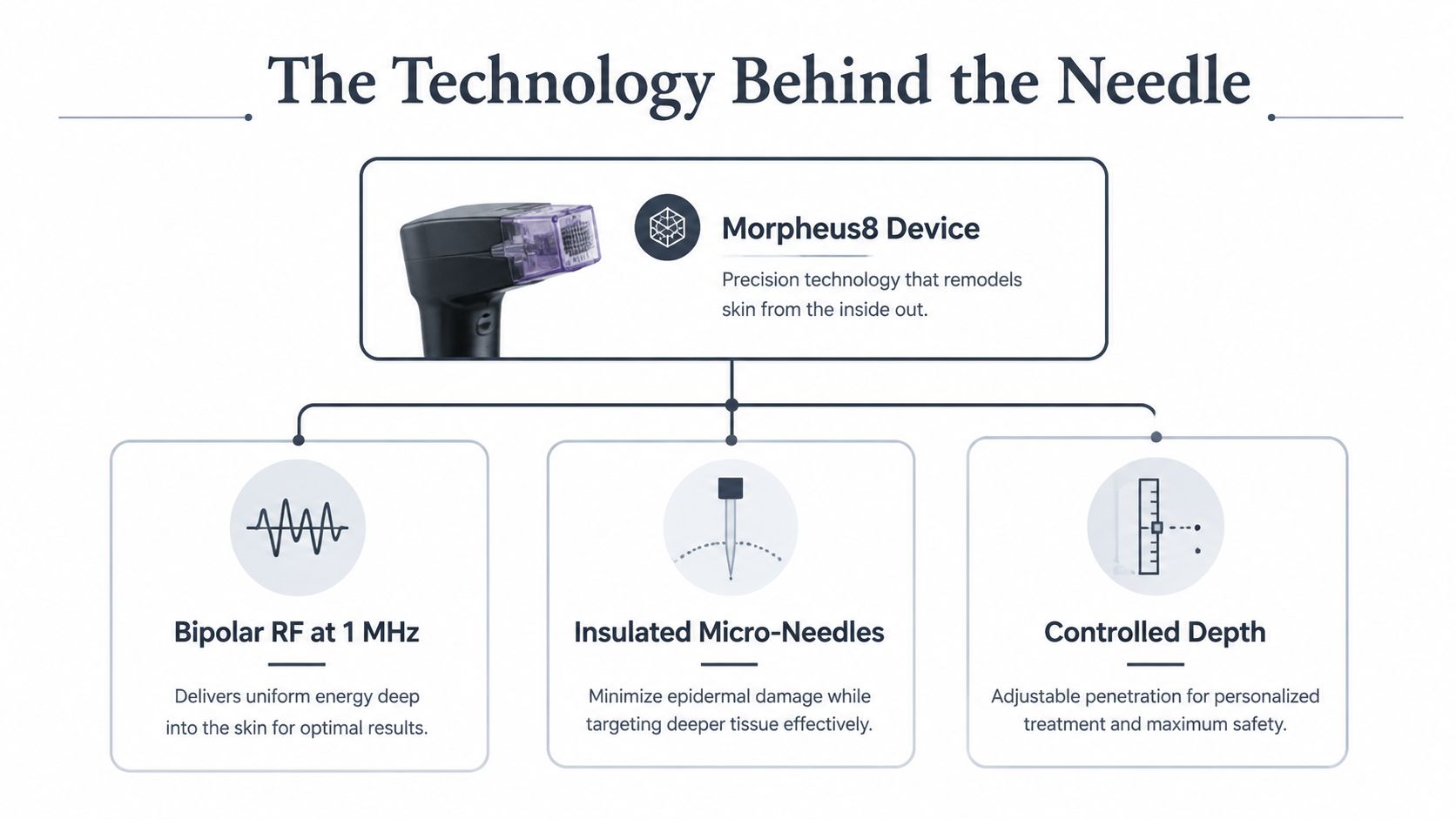 A diagram illustrating the technology behind Morpheus8 treatment including bipolar RF, insulated micro-needles, and controlled depth features.