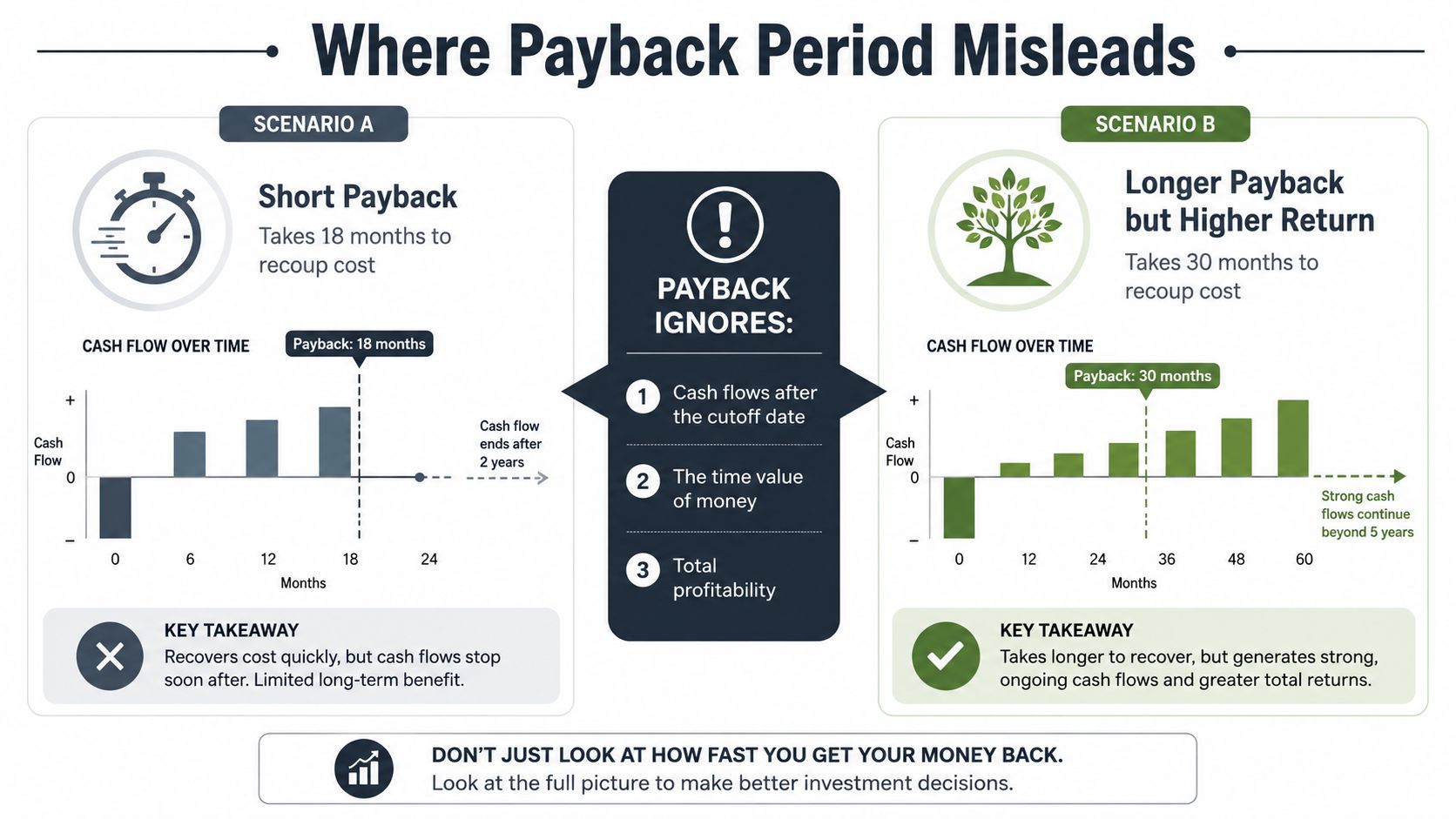 A comparison chart showing how the payback period metric can mislead by ignoring long-term financial returns.
