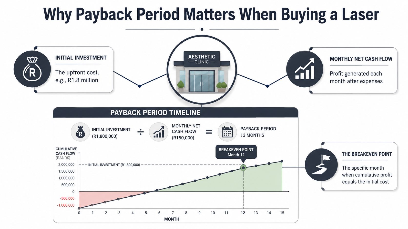A visual infographic explaining how to calculate the payback period for an aesthetic laser clinic investment.