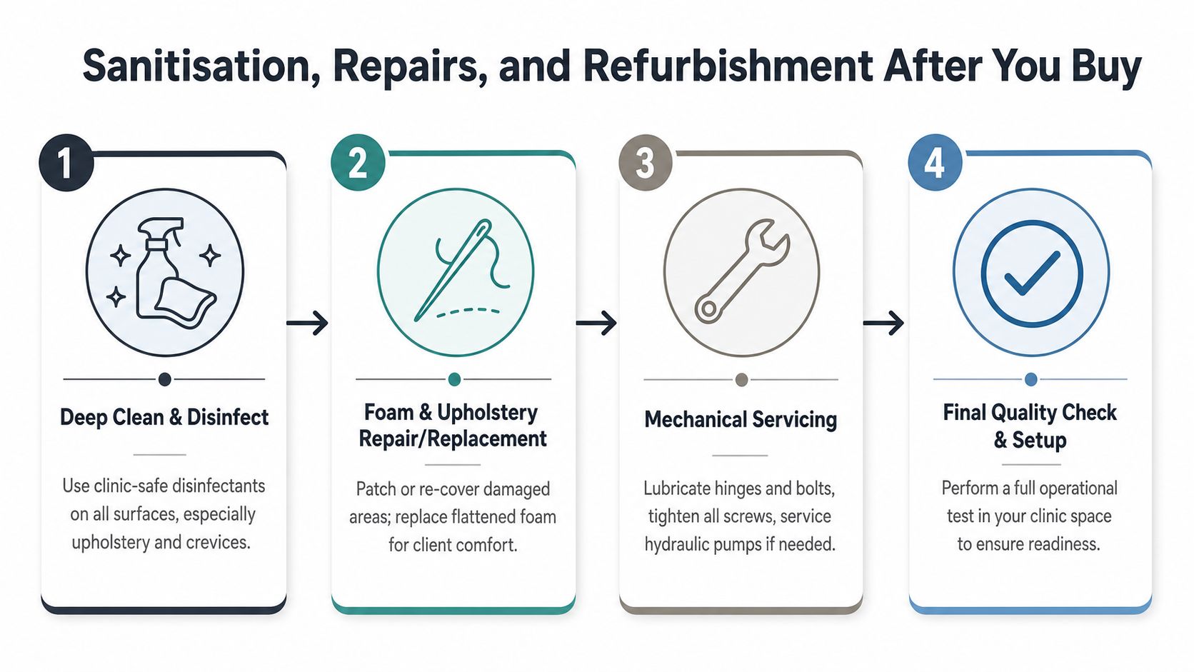 A four-step infographic illustrating the sanitisation, repair, and refurbishment process for medical massage tables and clinic equipment.