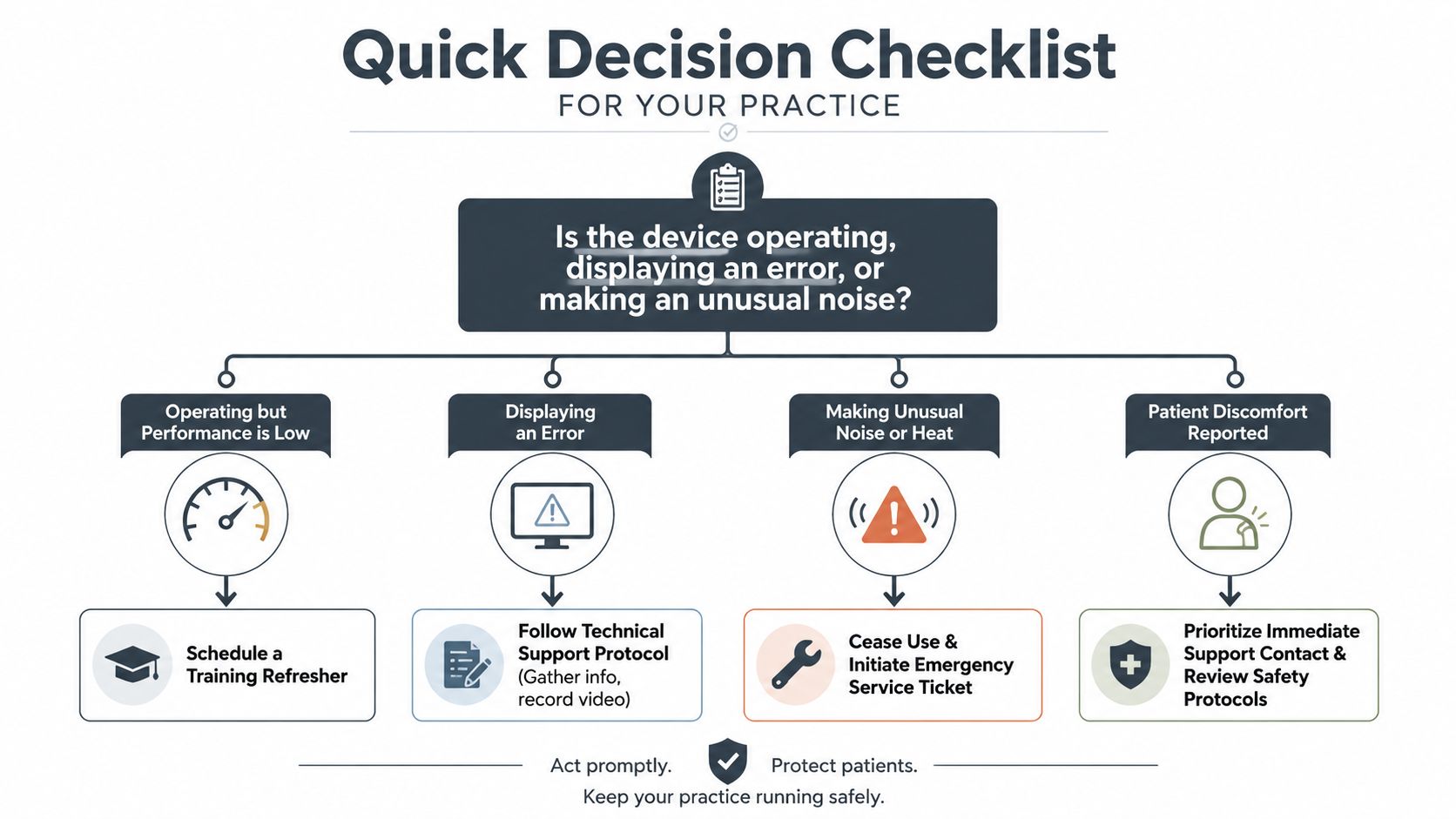 A decision checklist for medical practices regarding troubleshooting device performance, errors, noises, and patient discomfort reports.