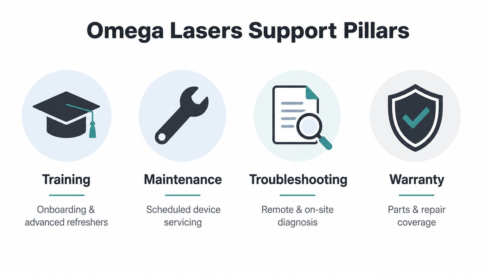 Four service icons representing Training, Maintenance, Troubleshooting, and Warranty, the pillars of Omega Lasers customer support.