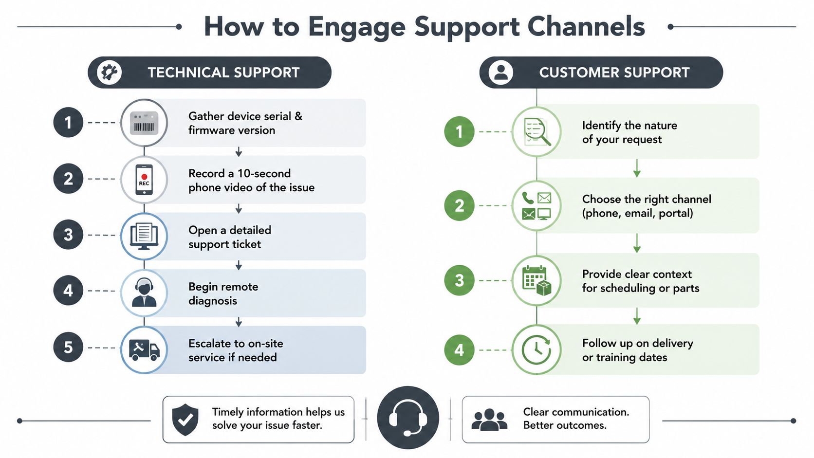An infographic showing step-by-step guides for engaging technical support and customer support services effectively.