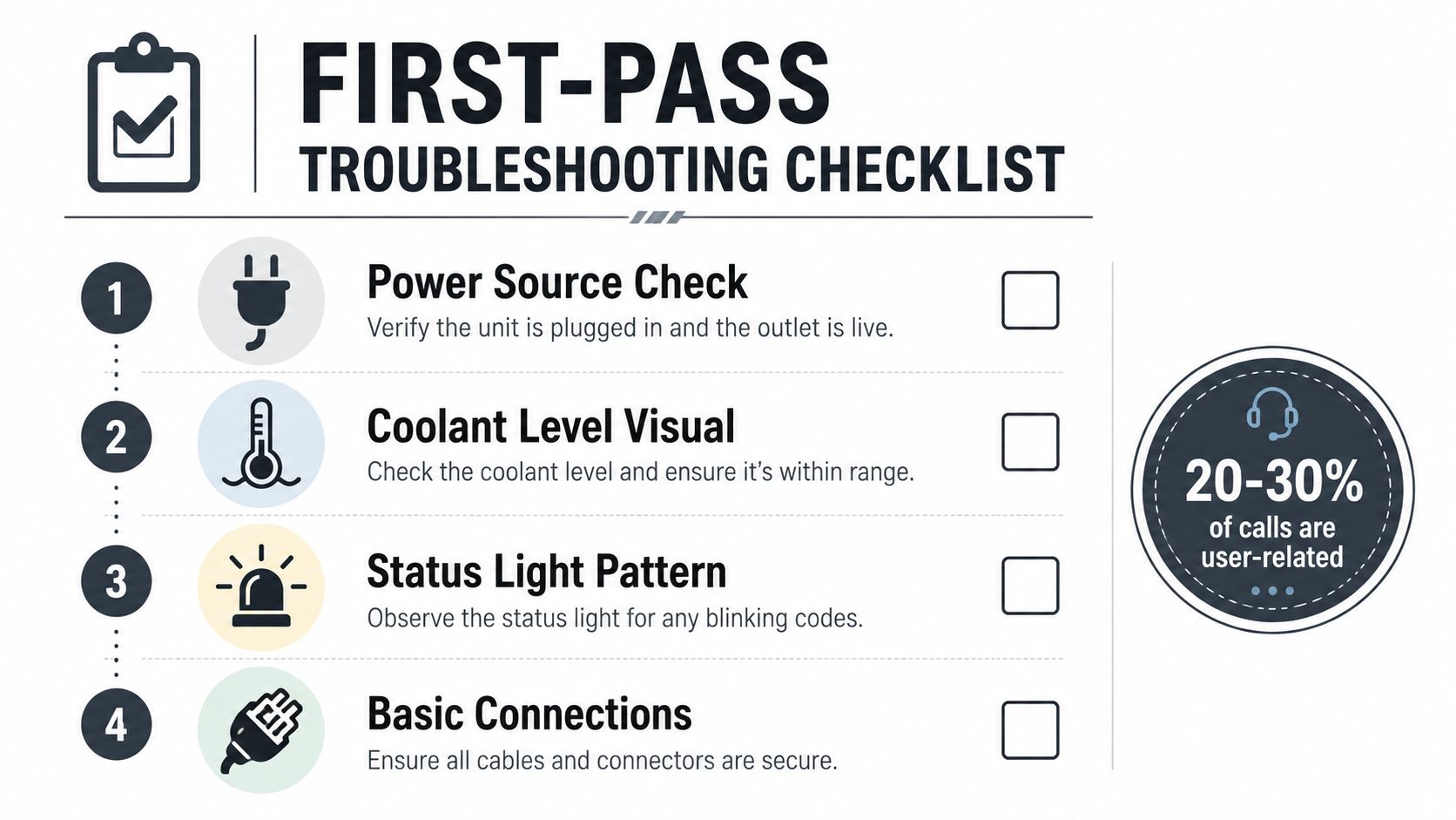 A four-step checklist for troubleshooting common issues, including power, coolant, status lights, and cable connections.