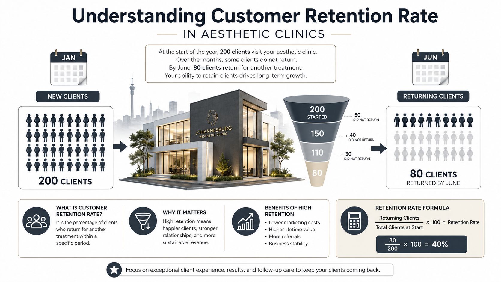 An infographic explaining customer retention rate in aesthetic clinics with calculations, a formula, and business benefits.