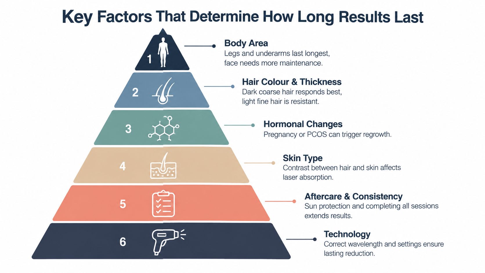 A pyramid infographic outlining the six key factors influencing the long-term effectiveness of laser hair removal treatments.