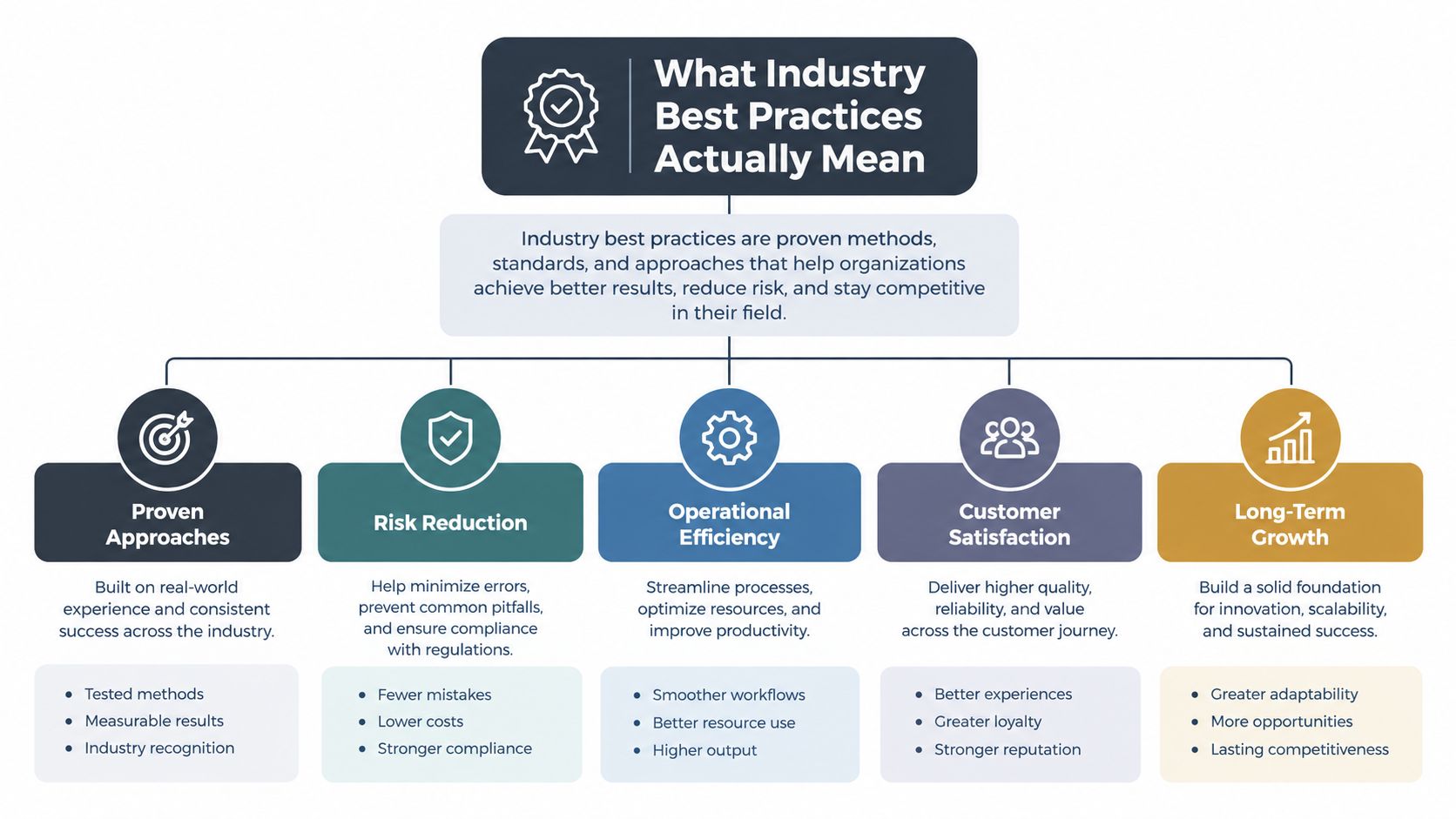 A diagram illustrating what industry best practices mean, highlighting key benefits like growth and operational efficiency.