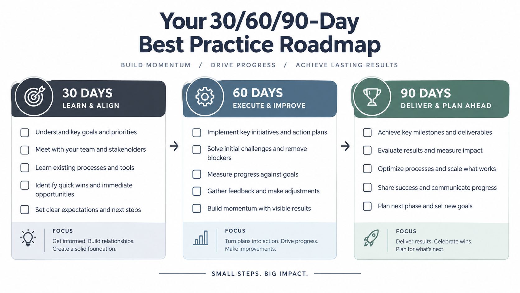 A 30/60/90-day roadmap chart outlining steps for professional growth, goal setting, and achieving measurable results.