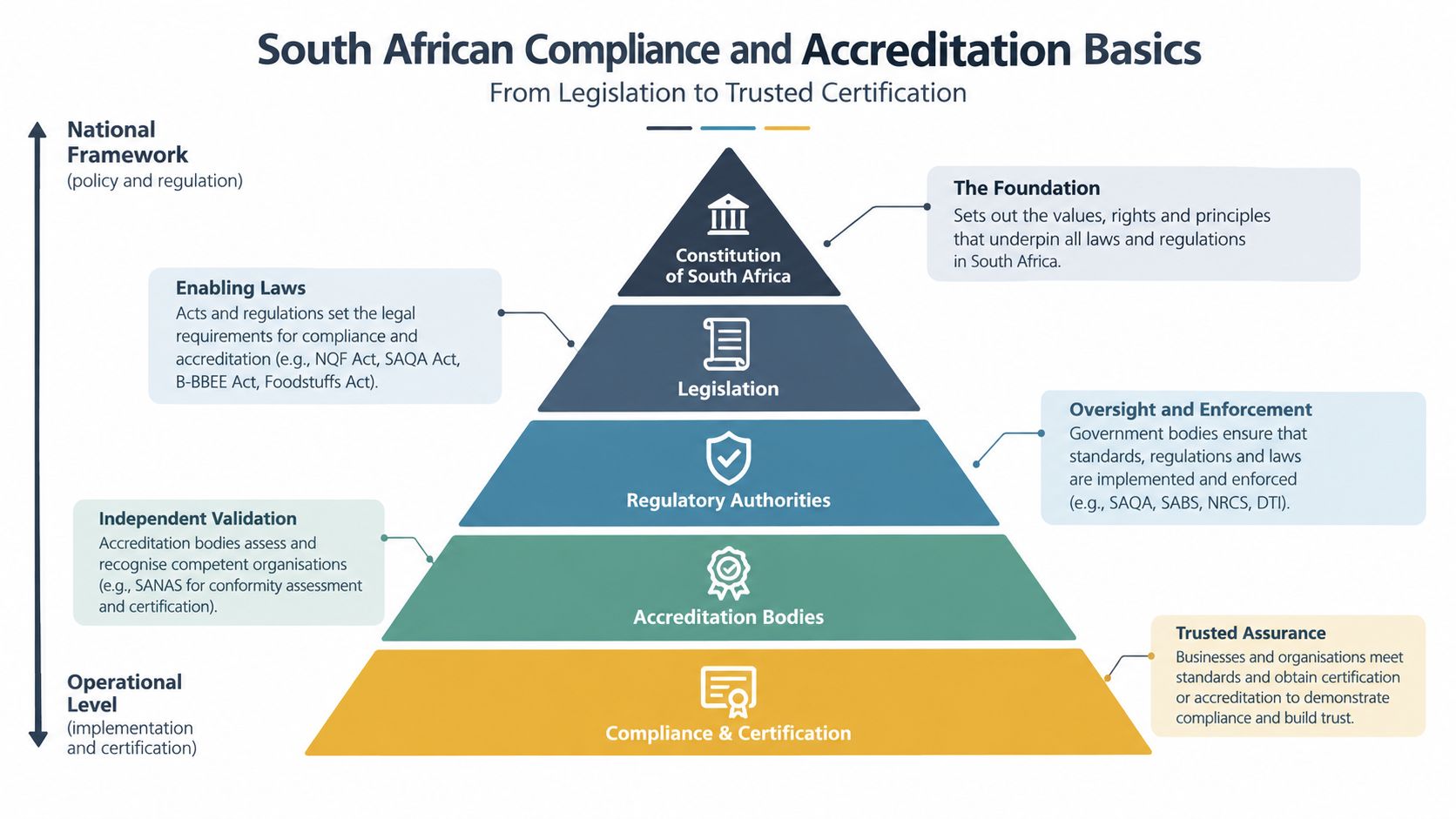 A hierarchical pyramid diagram explaining the South African compliance and accreditation system from legislation to certification.