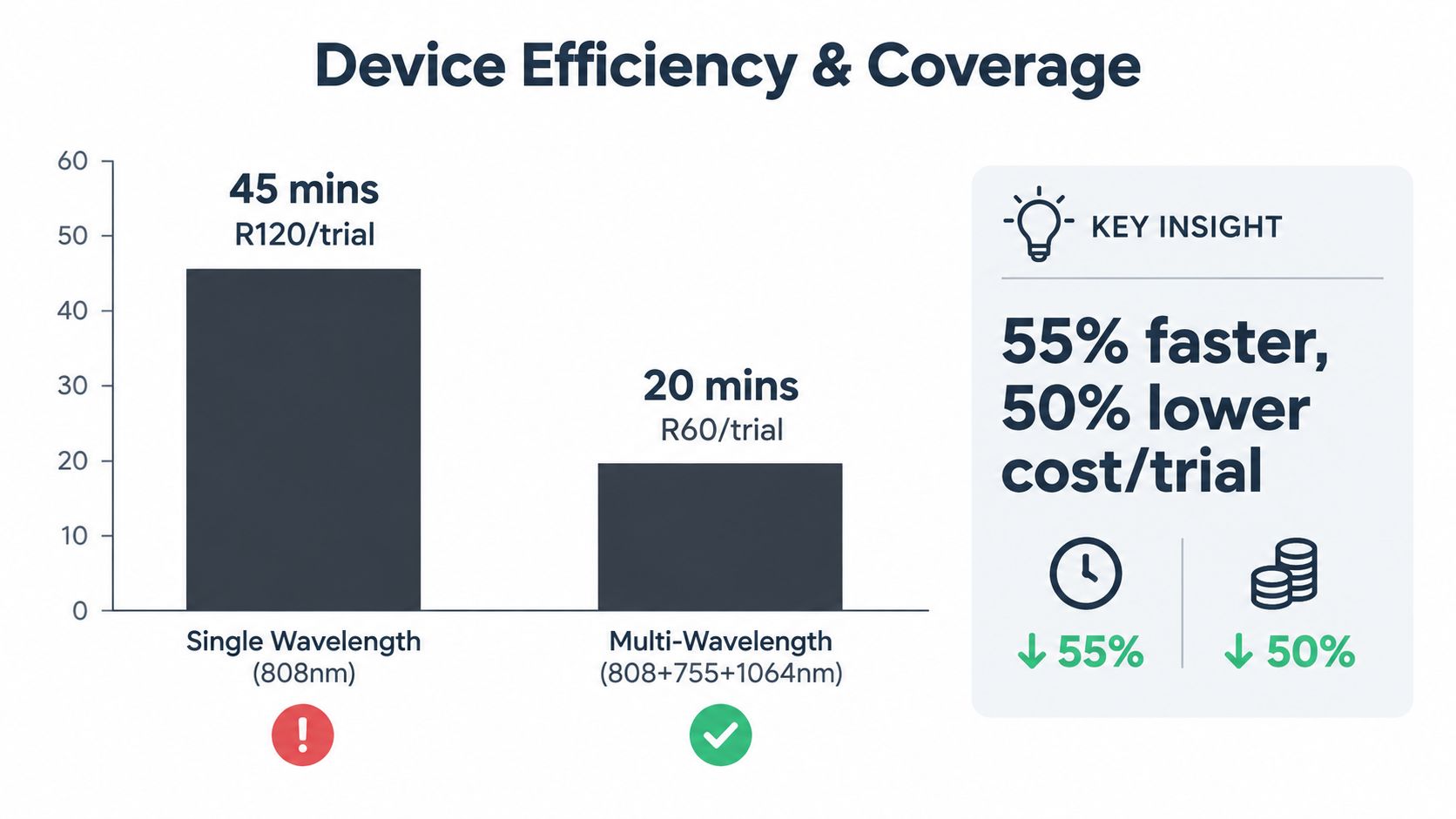 A comparison chart showing how multi-wavelength laser technology significantly reduces treatment time and per-trial costs.