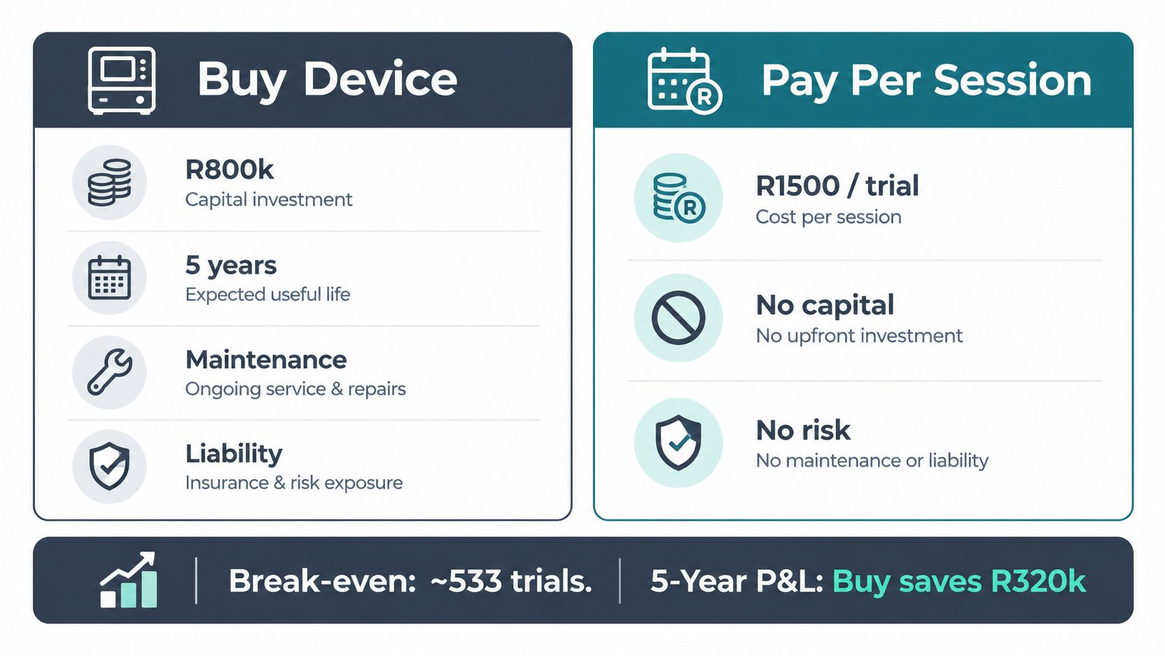 A financial comparison chart between buying a medical device and a pay-per-session business model for laser treatments.