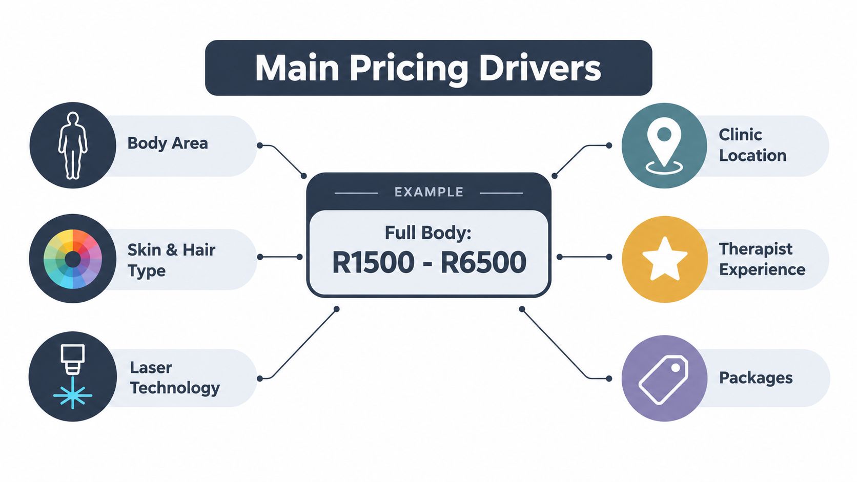 An infographic detailing the main factors influencing the pricing of full body laser hair removal services.