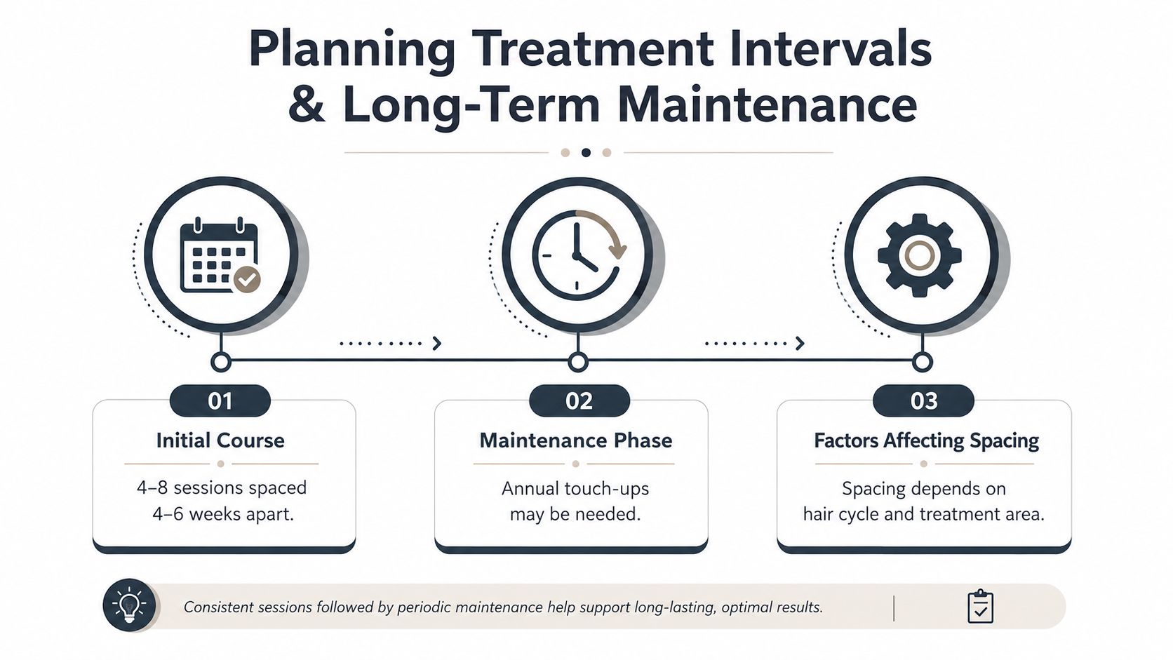 An infographic detailing the schedule for laser hair removal including initial treatment courses and maintenance sessions.