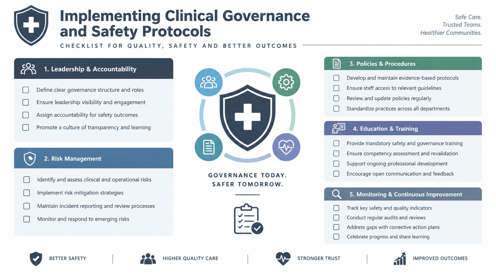 A comprehensive checklist infographic detailing the five pillars of implementing clinical governance and safety protocols for healthcare.