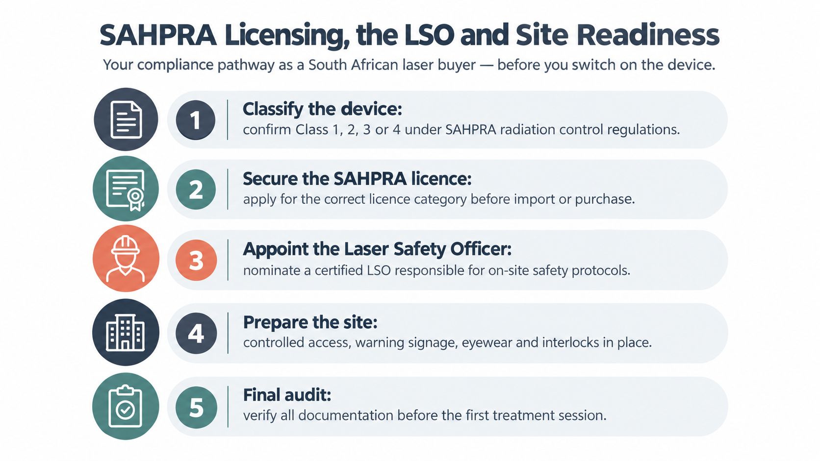Um guia em cinco passos que descreve o processo de licenciamento da SAHPRA, os requisitos para o responsável pela segurança do laser e a preparação das instalações, destinado aos proprietários de equipamentos de laser na África do Sul.