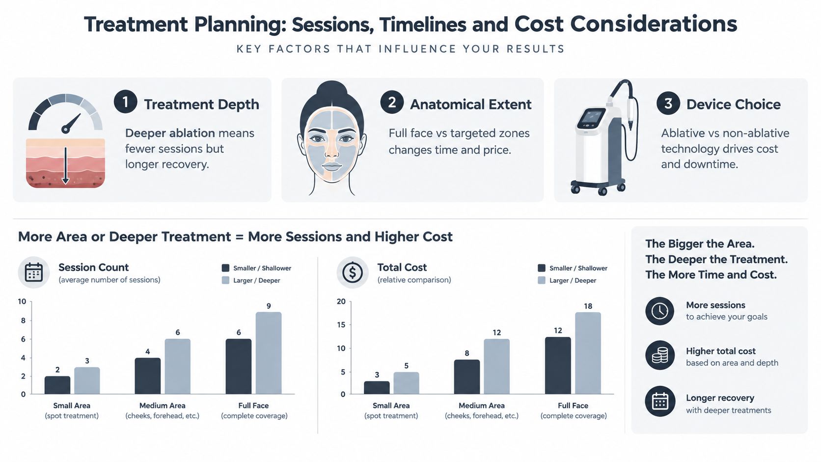 An infographic titled Treatment Planning explaining how treatment depth, area, and technology affect sessions and costs.