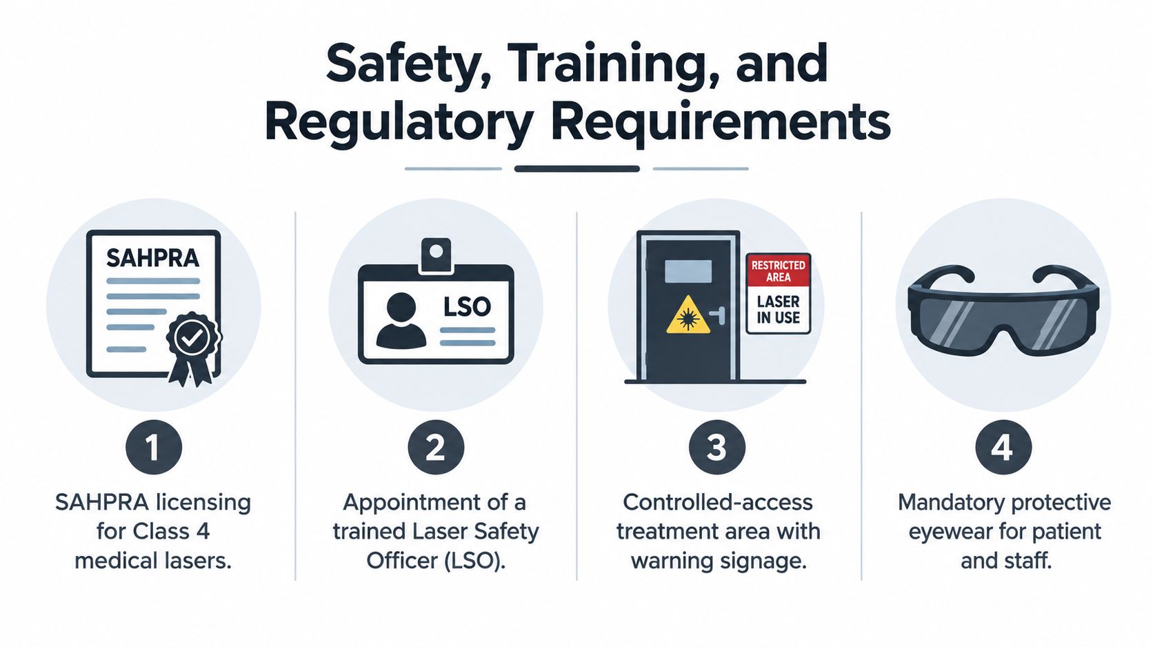 A four-step infographic showing safety, training, and regulatory requirements for using class 4 medical laser devices.