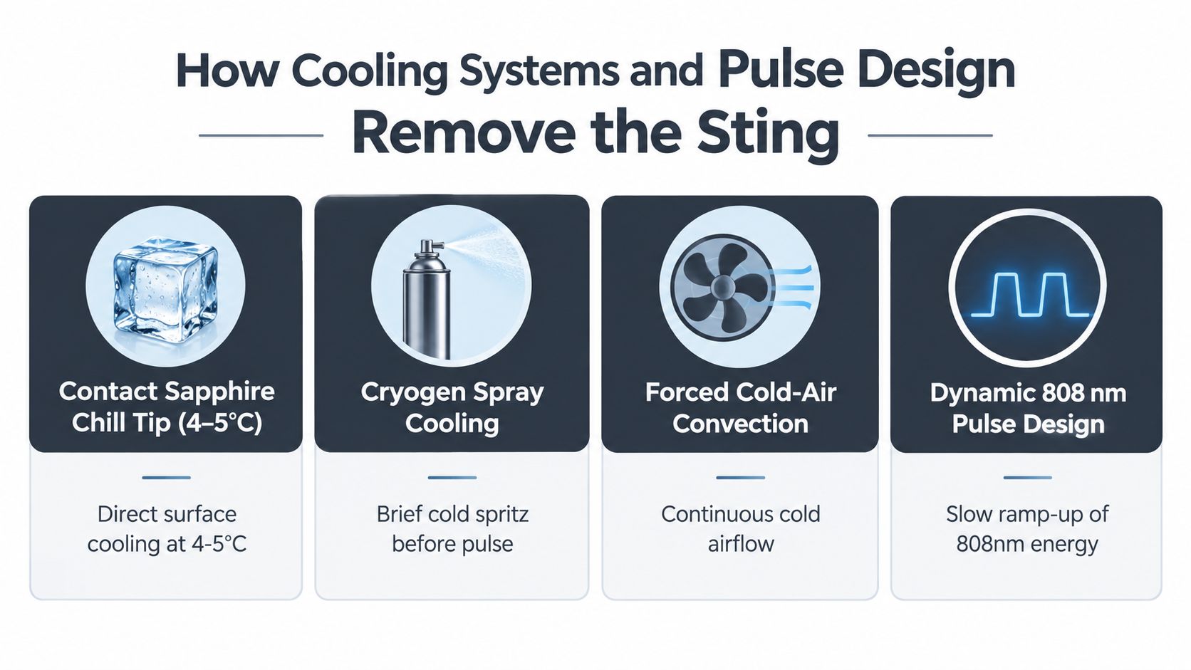 An infographic showing four methods used to reduce discomfort during pain-free laser hair removal procedures.